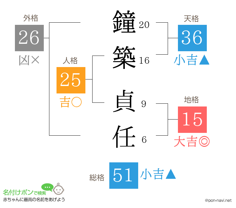鐘築 貞任さんの姓名判断結果
