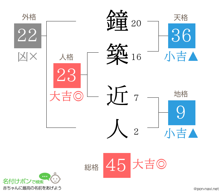 鐘築 近人さんの姓名判断結果