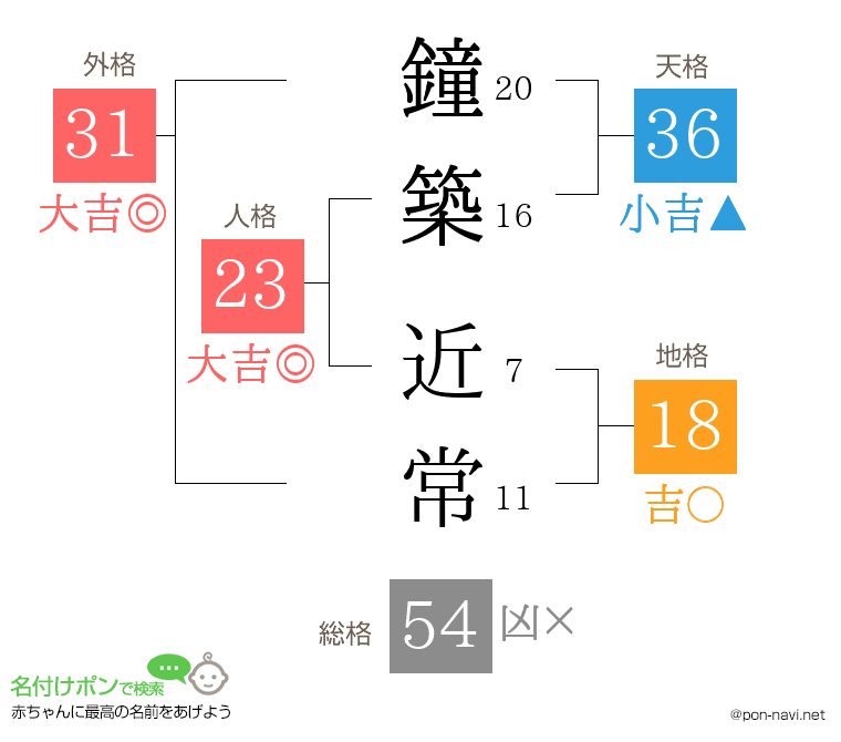鐘築 近常さんの姓名判断結果