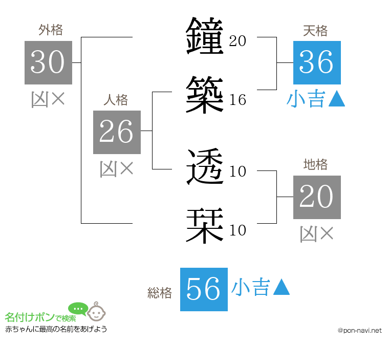 鐘築 透栞さんの姓名判断結果