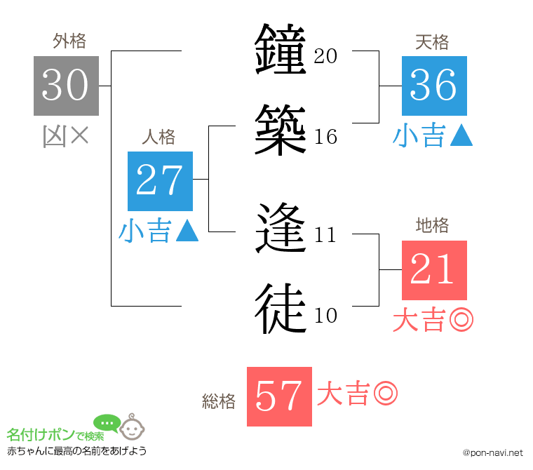 鐘築 逢徒さんの姓名判断結果