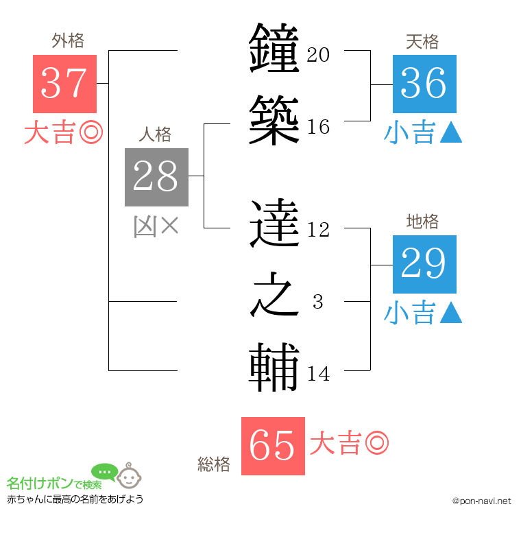 鐘築 達之輔さんの姓名判断結果