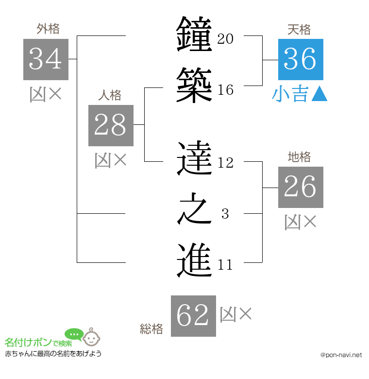 鐘築 達之進さんの姓名判断結果