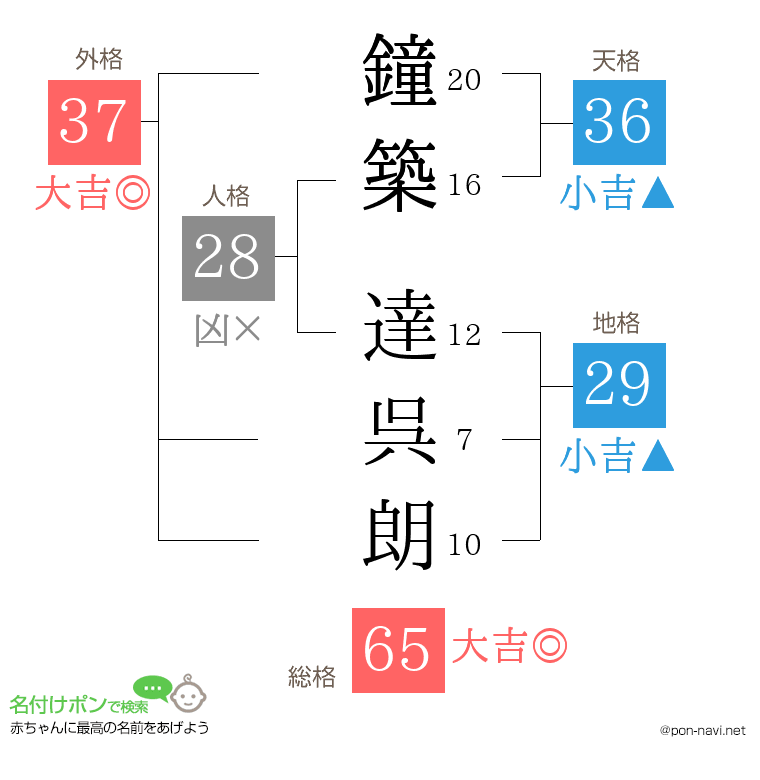 鐘築 達呉朗さんの姓名判断結果