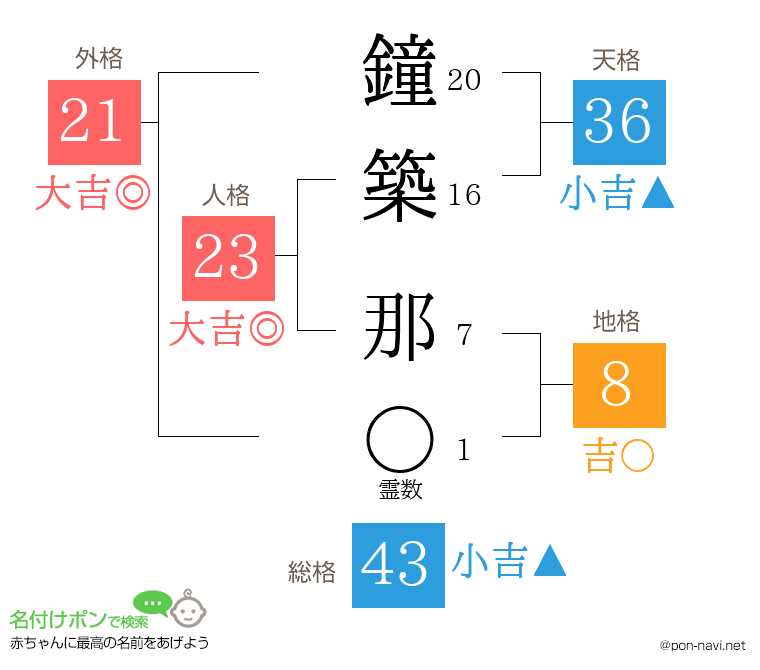 鐘築 那さんの姓名判断結果