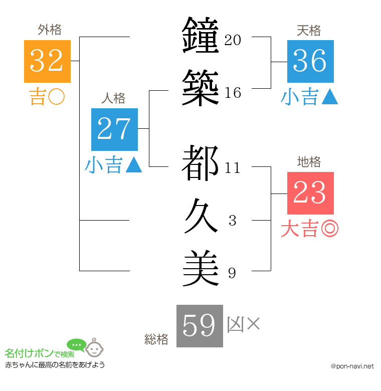 鐘築 都久美さんの姓名判断結果