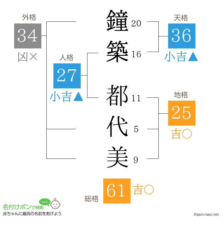 鐘築 都代美さんの姓名判断結果