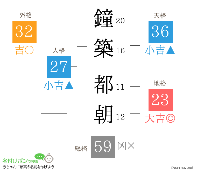 鐘築 都朝さんの姓名判断結果