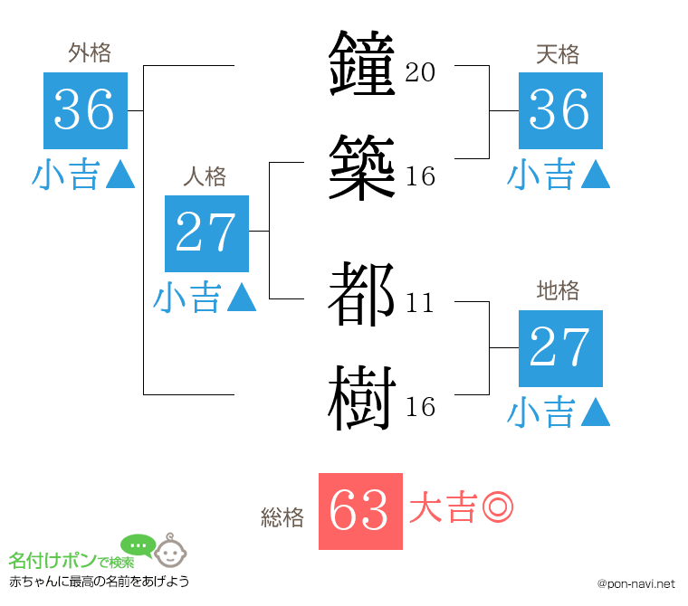 鐘築 都樹さんの姓名判断結果