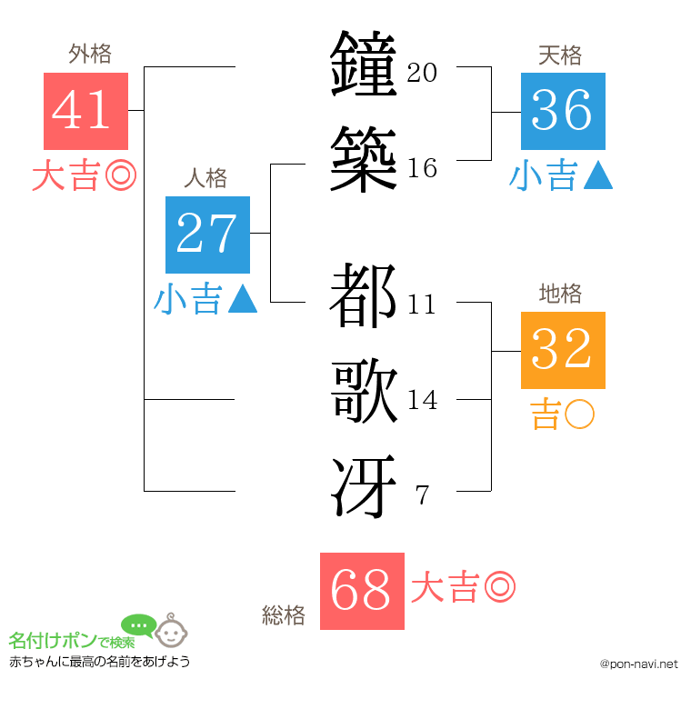 鐘築 都歌冴さんの姓名判断結果
