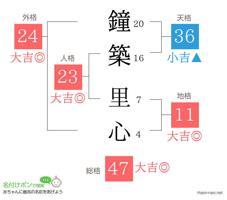 鐘築 里心さんの姓名判断結果