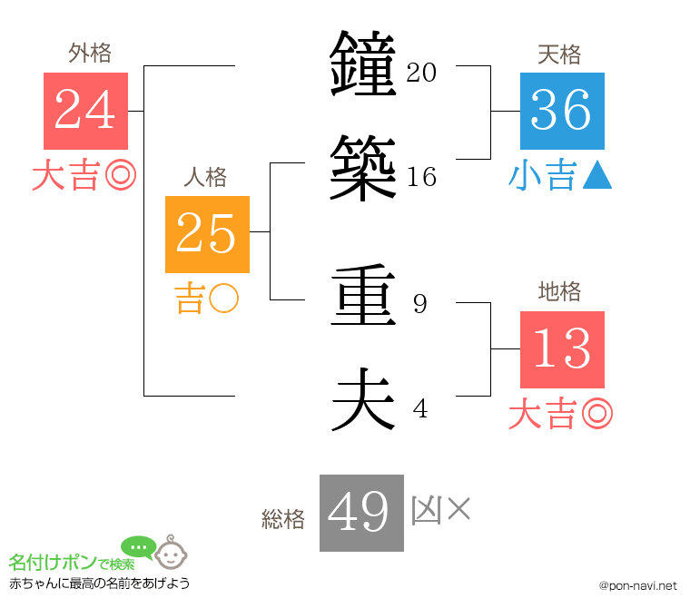 鐘築 重夫さんの姓名判断結果