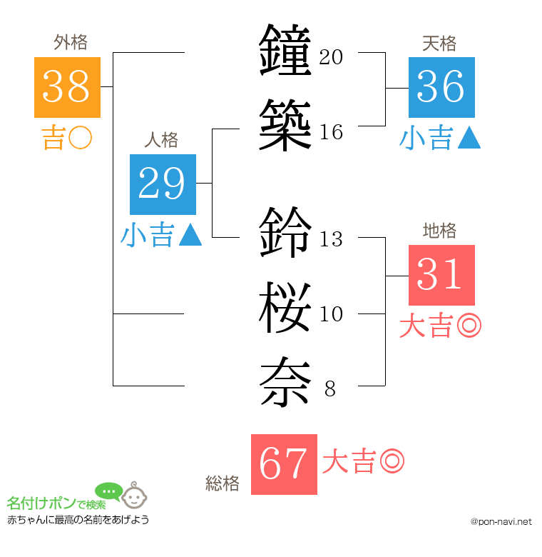 鐘築 鈴桜奈さんの姓名判断結果