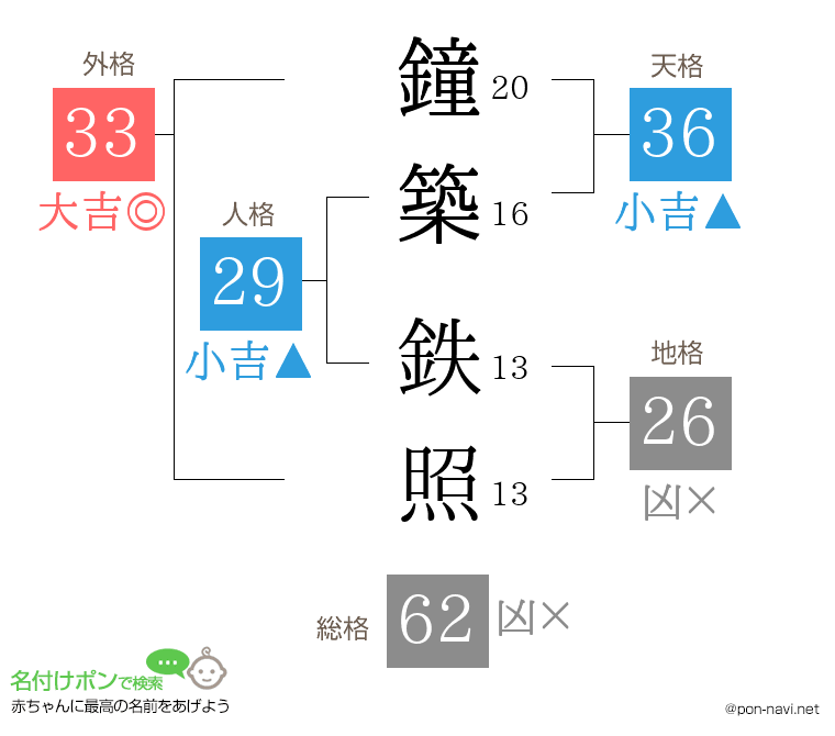 鐘築 鉄照さんの姓名判断結果