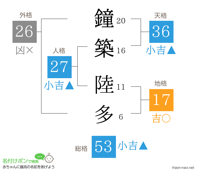 鐘築 陸多さんの姓名判断結果