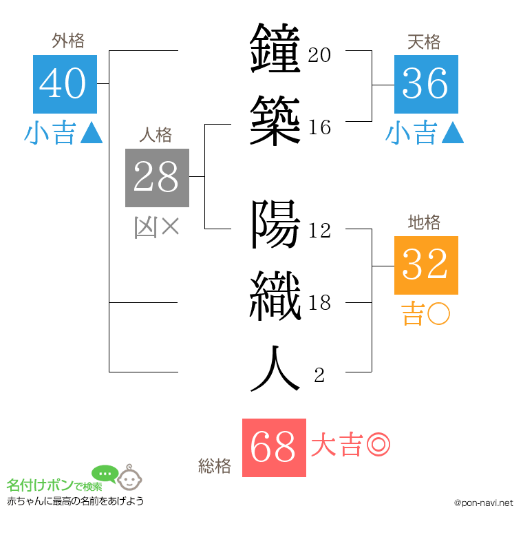 鐘築 陽織人さんの姓名判断結果