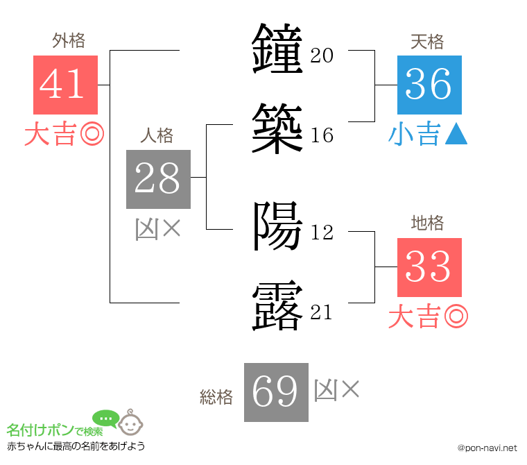 鐘築 陽露さんの姓名判断結果
