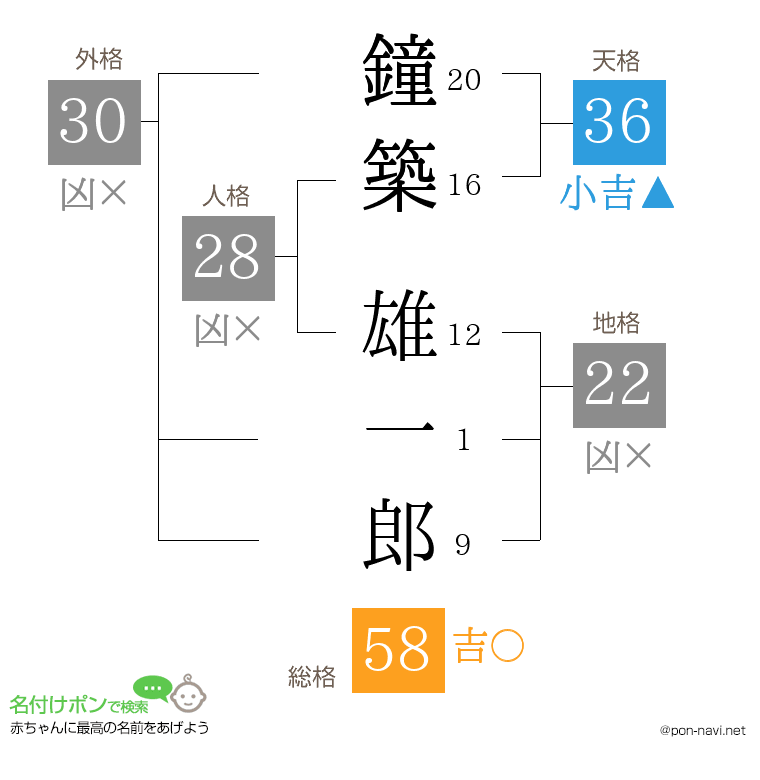 鐘築 雄一郎さんの姓名判断結果