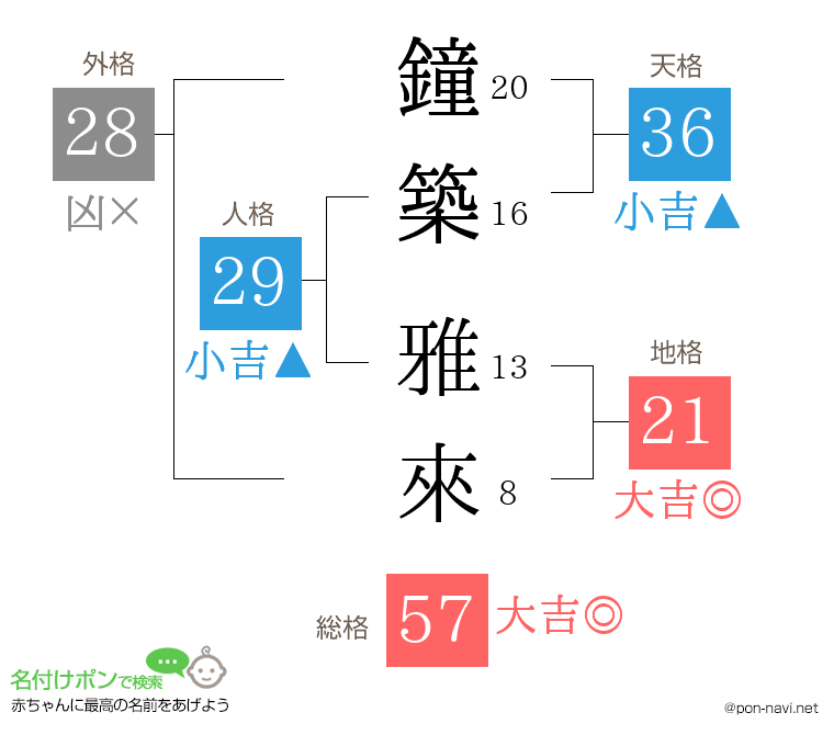 鐘築 雅來さんの姓名判断結果