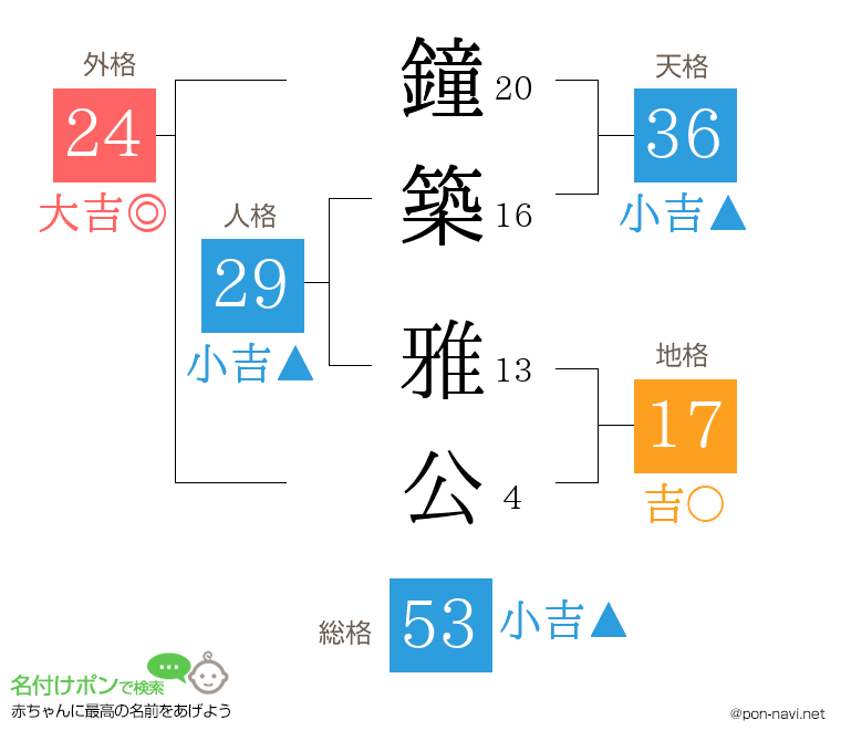 鐘築 雅公さんの姓名判断結果