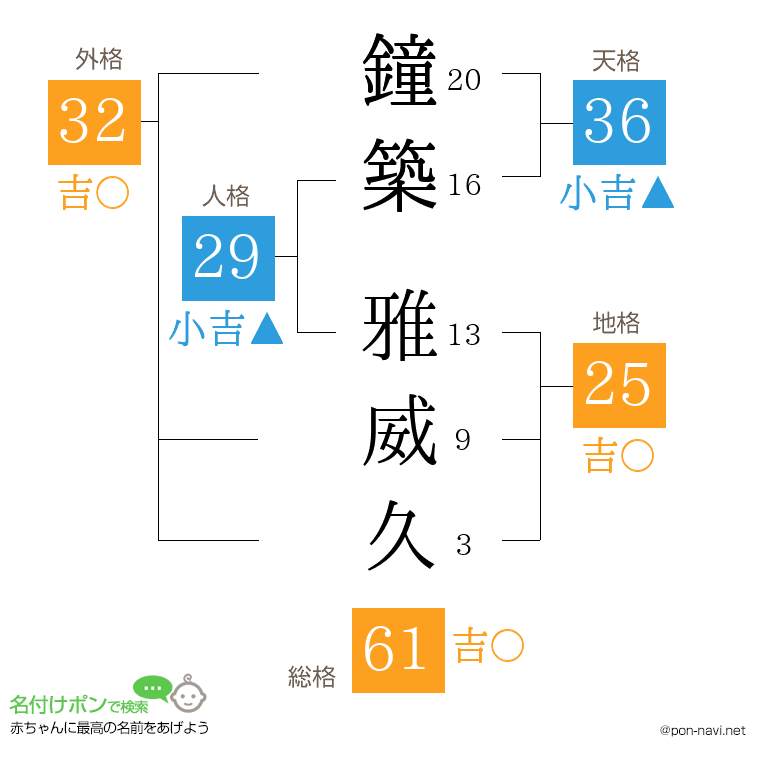 鐘築 雅威久さんの姓名判断結果
