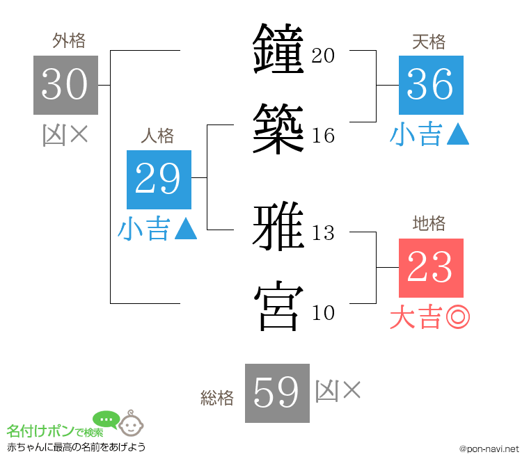 鐘築 雅宮さんの姓名判断結果
