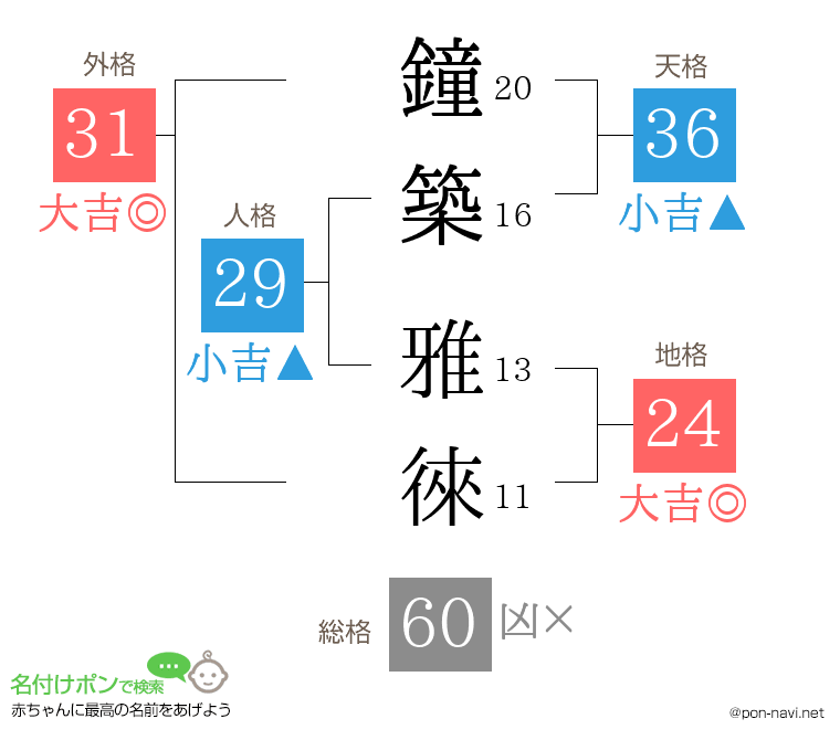鐘築 雅徠さんの姓名判断結果
