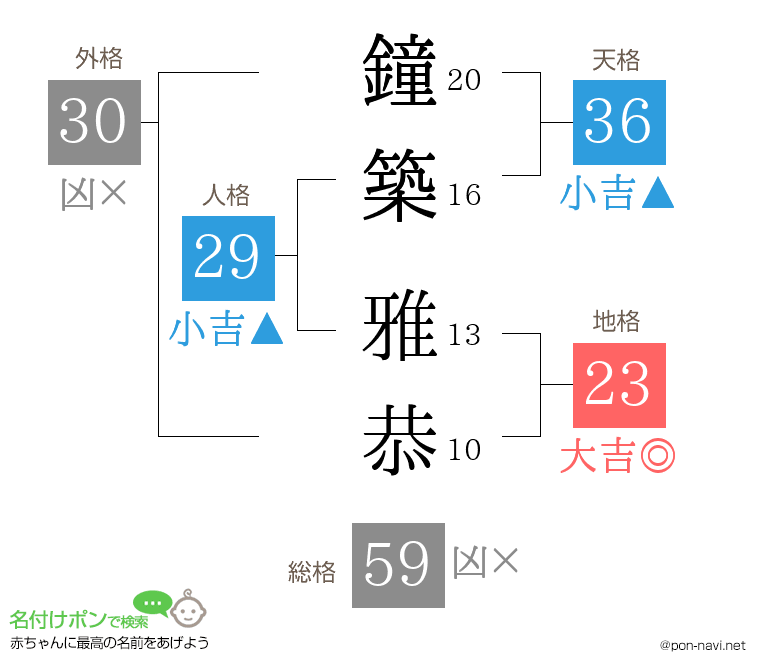 鐘築 雅恭さんの姓名判断結果