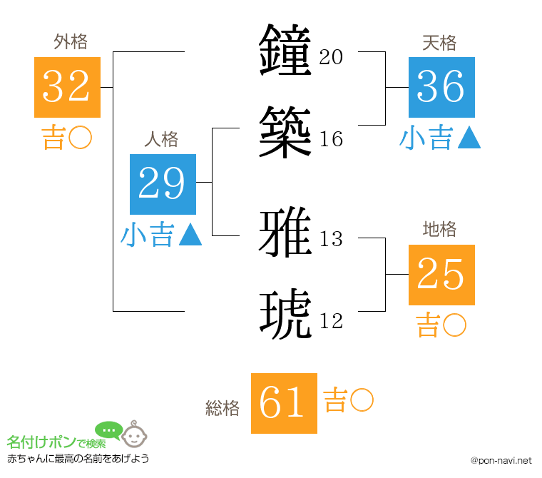 鐘築 雅琥さんの姓名判断結果