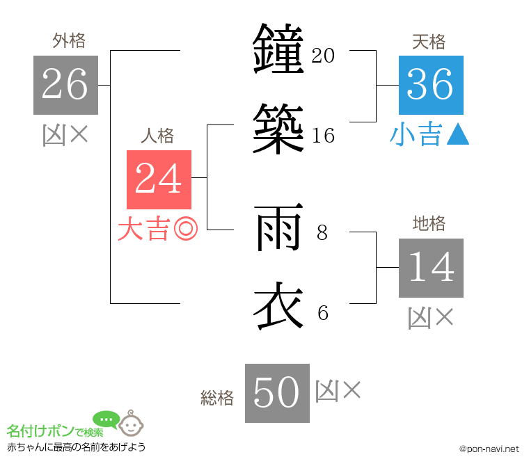 鐘築 雨衣さんの姓名判断結果