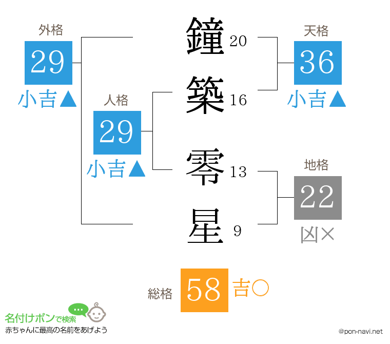 鐘築 零星さんの姓名判断結果