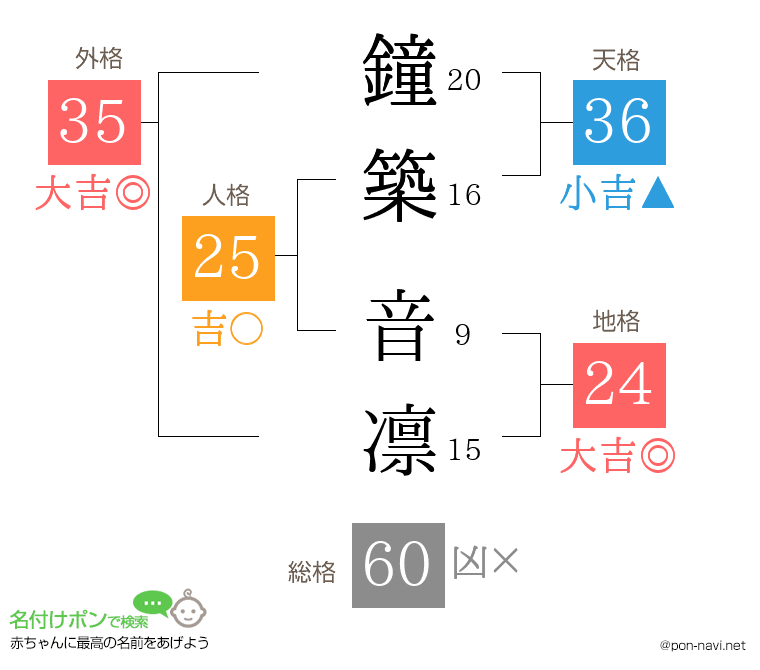 鐘築 音凛さんの姓名判断結果