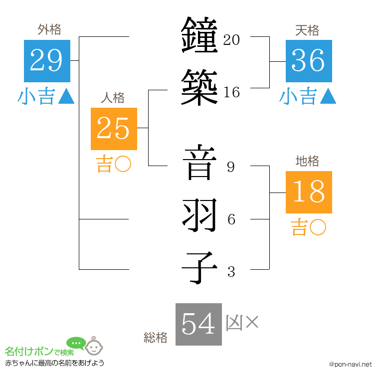鐘築 音羽子さんの姓名判断結果
