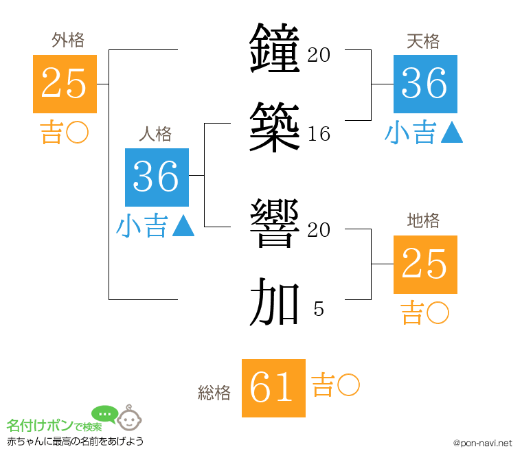 鐘築 響加さんの姓名判断結果