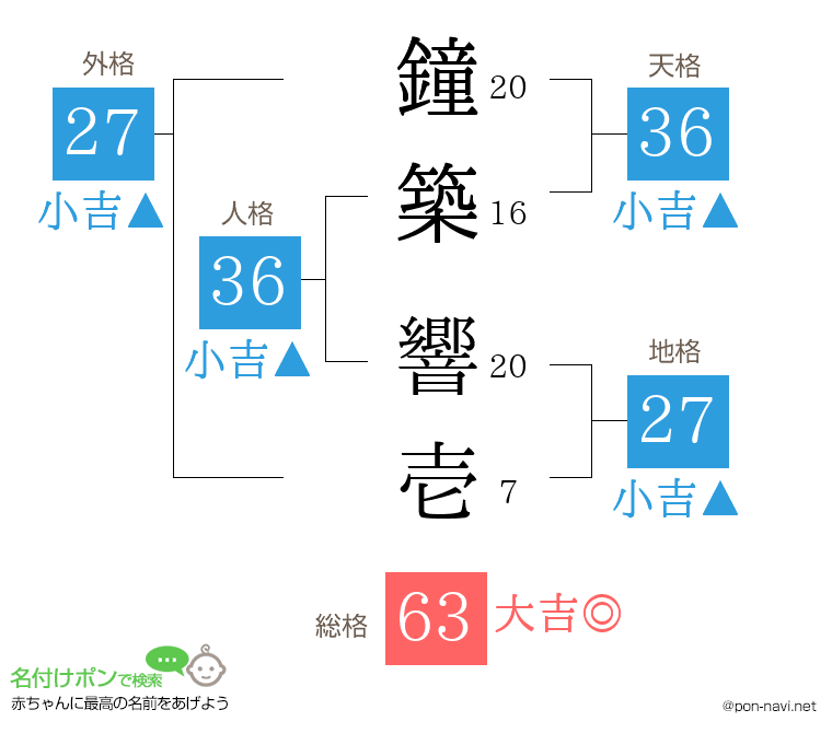 鐘築 響壱さんの姓名判断結果