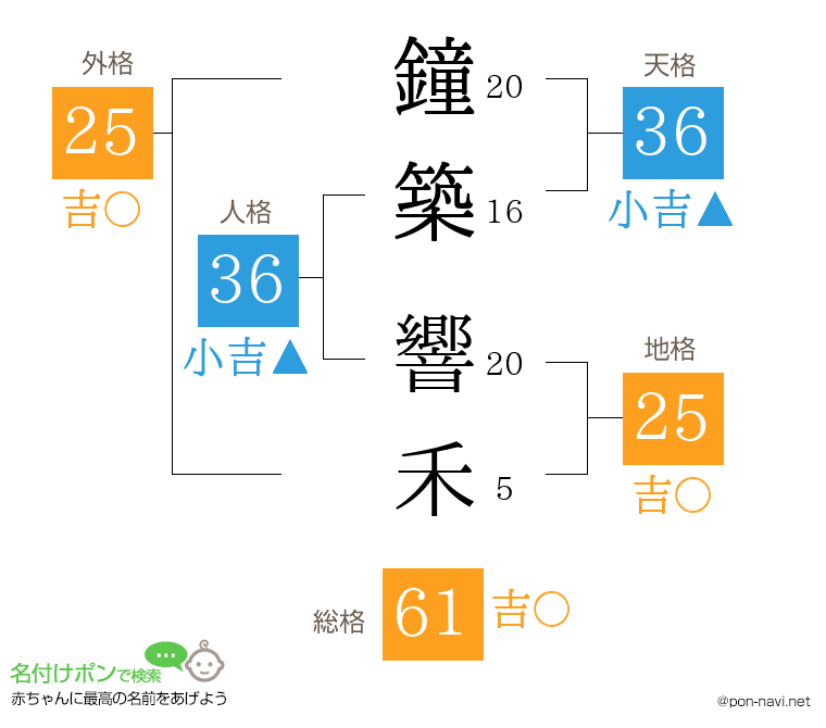 鐘築 響禾さんの姓名判断結果