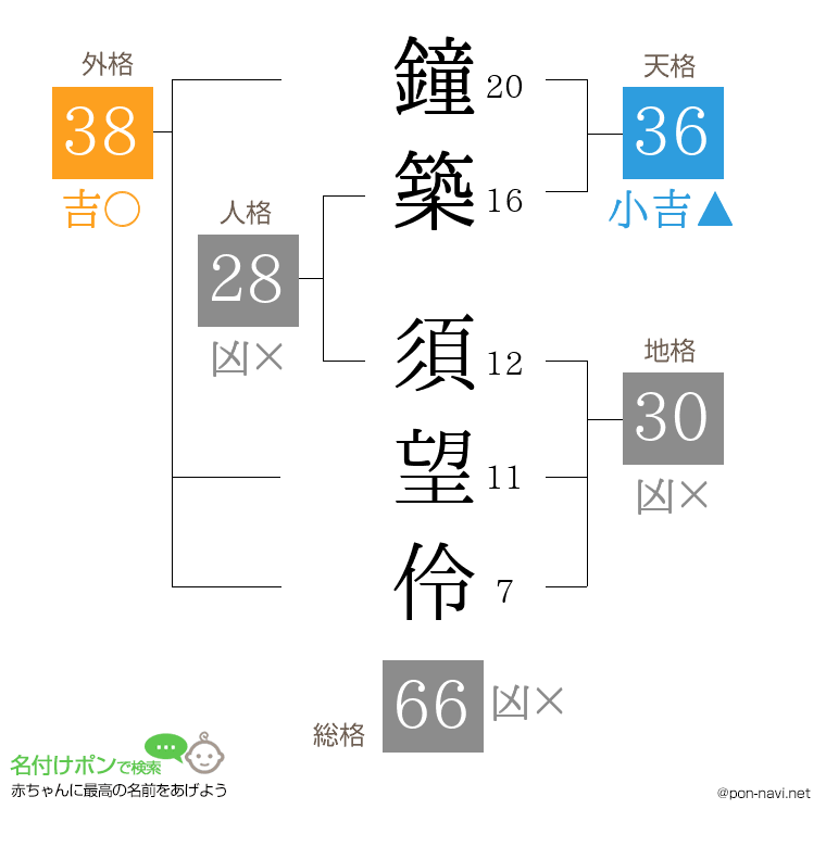 鐘築 須望伶さんの姓名判断結果