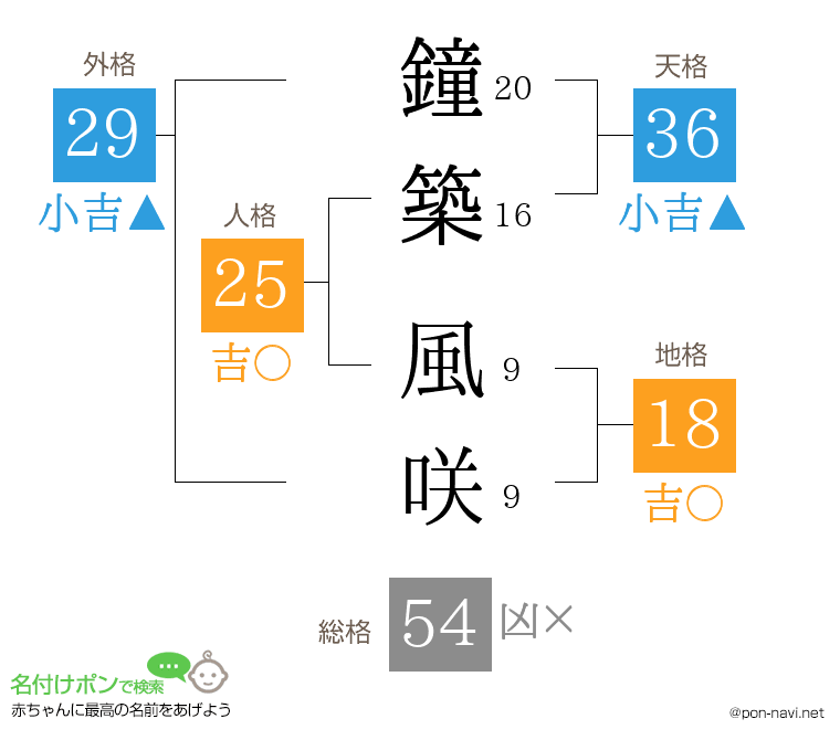 鐘築 風咲さんの姓名判断結果