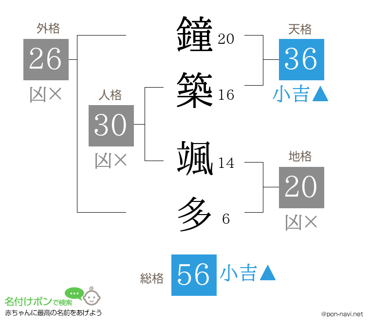 鐘築 颯多さんの姓名判断結果
