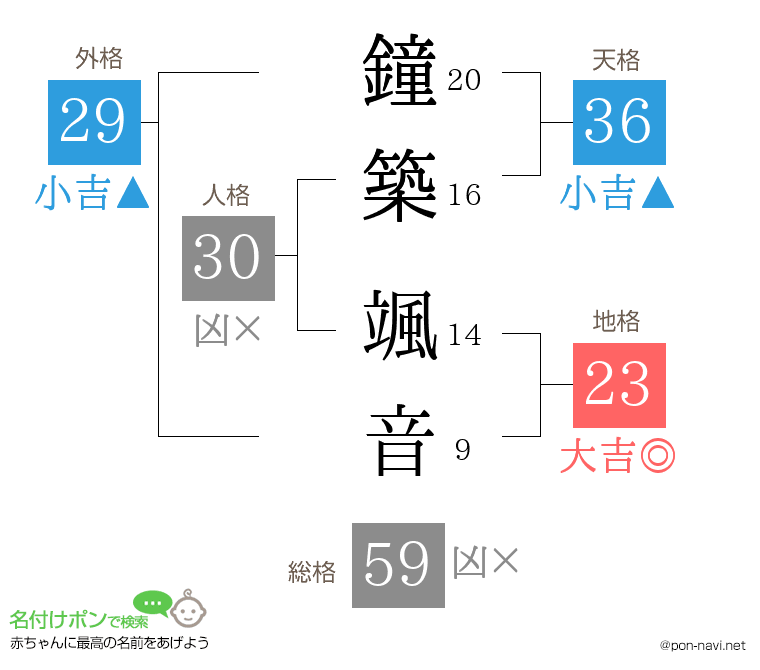 鐘築 颯音さんの姓名判断結果