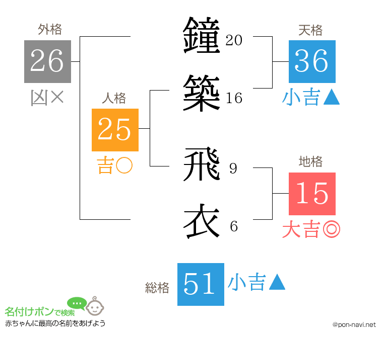 鐘築 飛衣さんの姓名判断結果