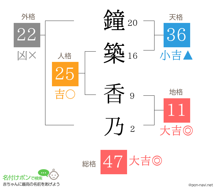 鐘築 香乃さんの姓名判断結果