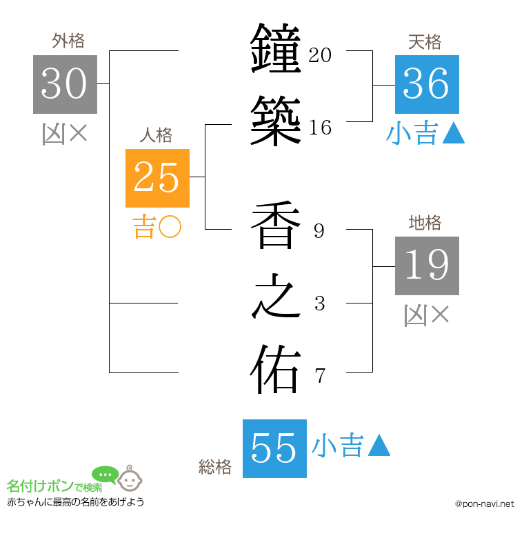鐘築 香之佑さんの姓名判断結果