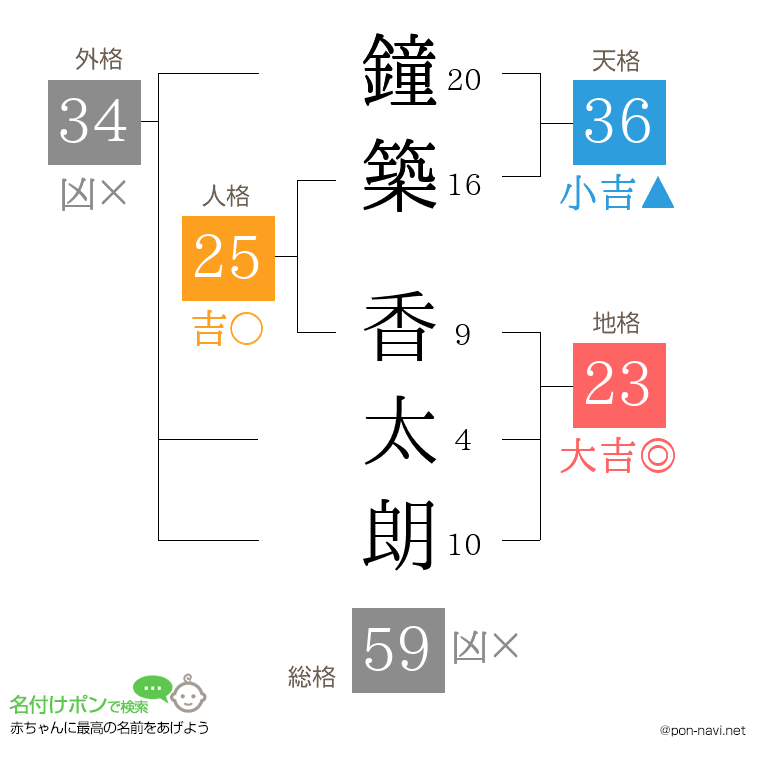 鐘築 香太朗さんの姓名判断結果