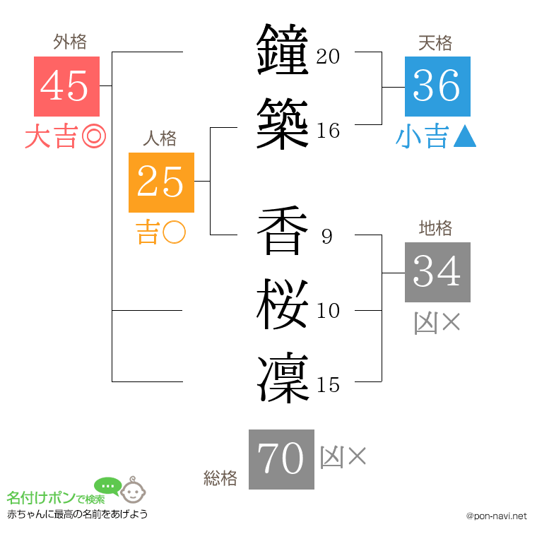 鐘築 香桜凜さんの姓名判断結果