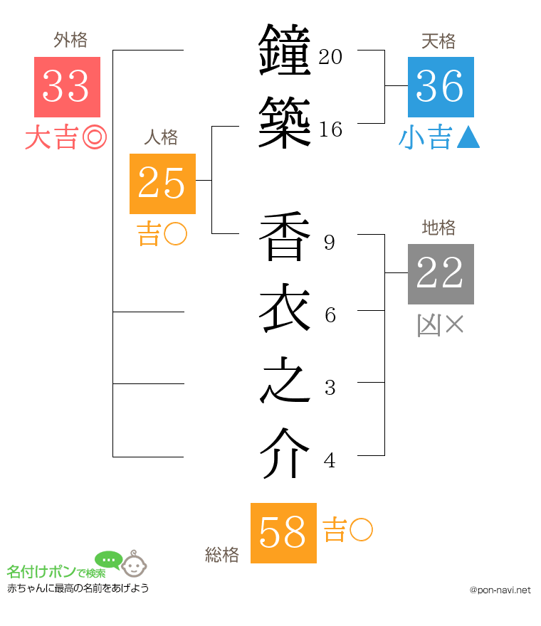 鐘築 香衣之介さんの姓名判断結果