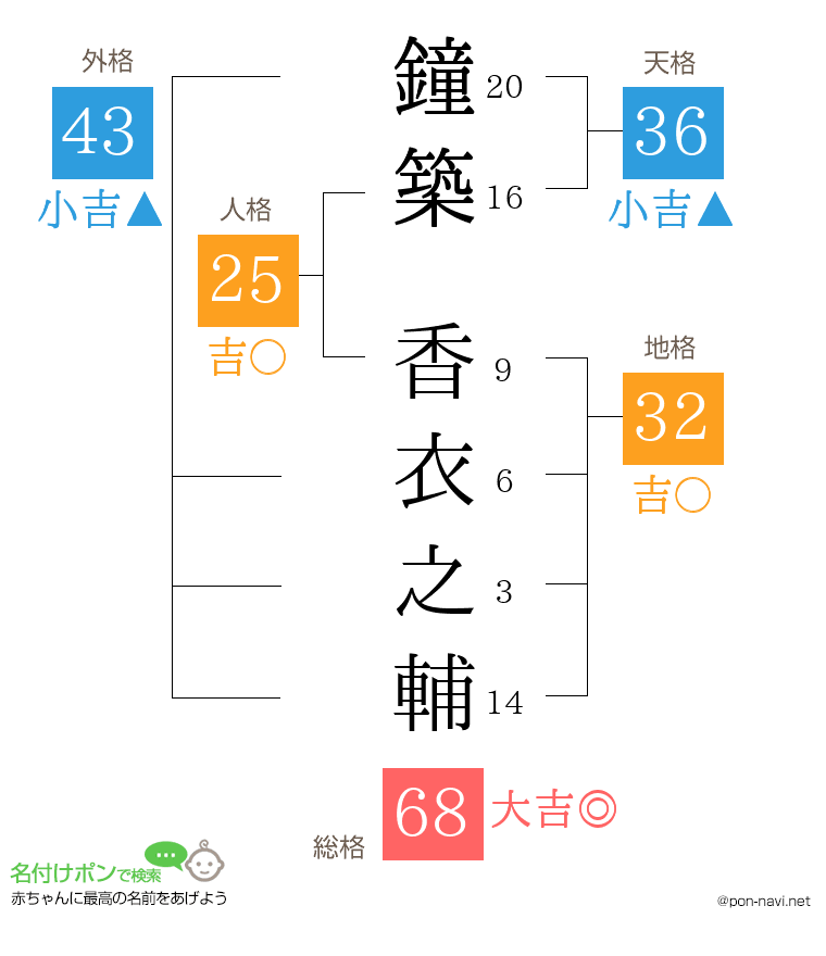鐘築 香衣之輔さんの姓名判断結果