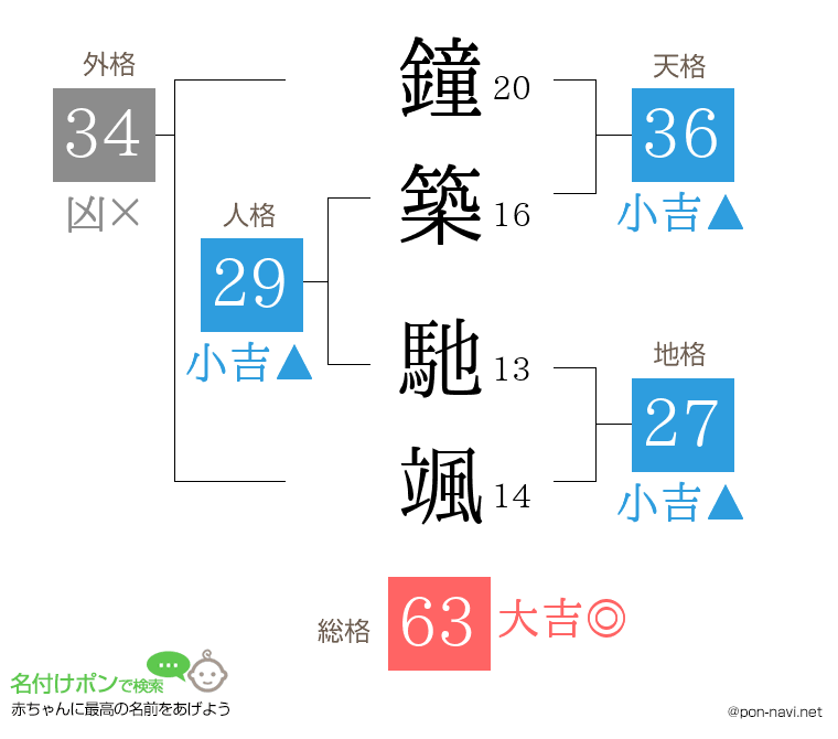 鐘築 馳颯さんの姓名判断結果