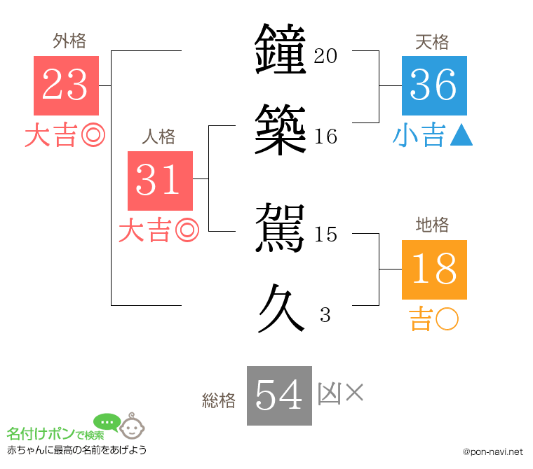 鐘築 駕久さんの姓名判断結果