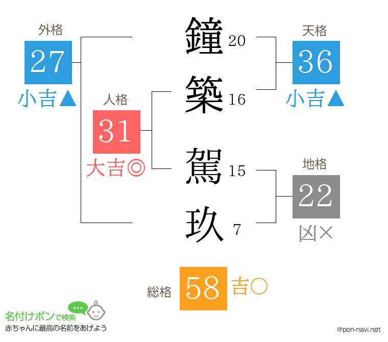 鐘築 駕玖さんの姓名判断結果